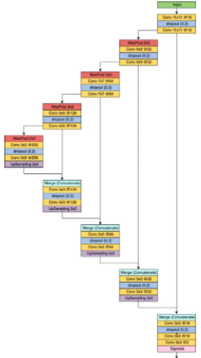 Fig. 2: Architecture of the applied CNN based on U-Net.