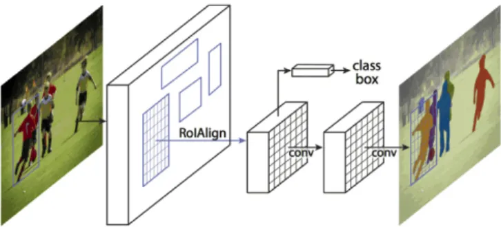 Fig. 3: Architecture of Mask R-CNN (source from [9]).