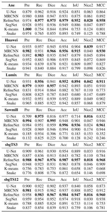 Table II shows performance for the different neural networks and for each subset. The differences between models are highlighted by those results.
