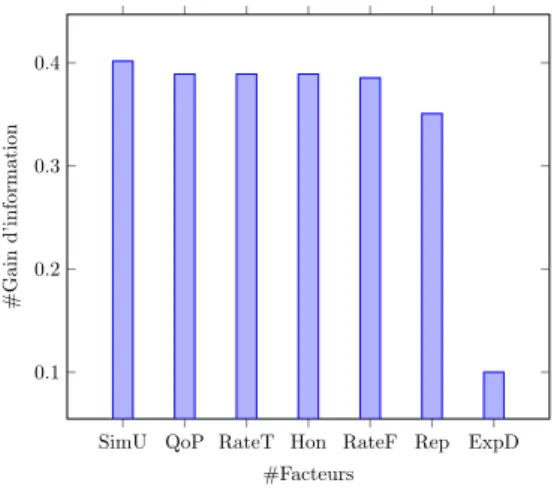Figure 3. Gain d’information.