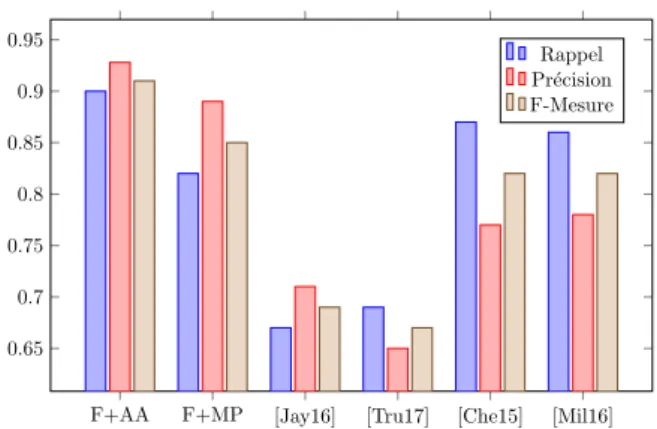 Figure 5. Comparaison avec les travaux connexes