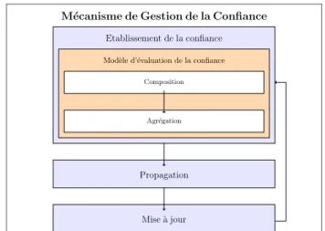 Figure 1. Architecture d’un mécanisme de gestion de la confiance