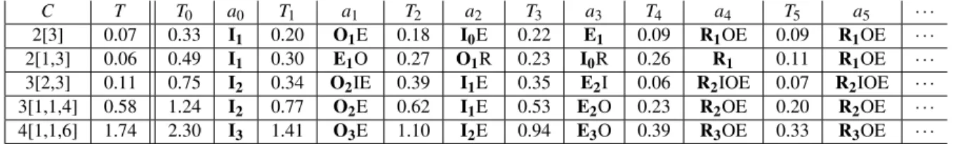 Table 1: Performance of the event type enumeration (times in seconds).