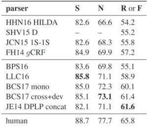 Table 1: Published F 1 scores.