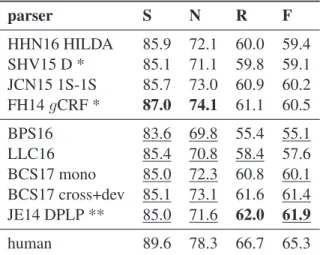 Table 2: Micro-averaged F 1 scores.