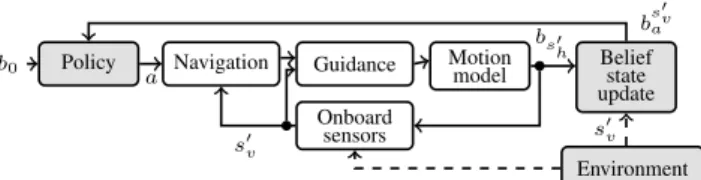 Figure 1 : Modules architecture. The white blocks represent the closed-loop GNC vehicle motion model.