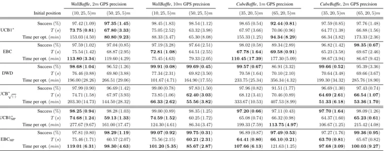 Table 1 : Performance comparison between action selection strategies and backup value approximation