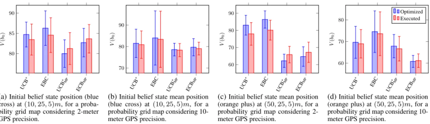 Figure 6 : Comparison between the results obtained for WallBaffle map, using the classical POMCP backup value approximation and the MinPOMCP-GO backup value approximation (MP subscript)