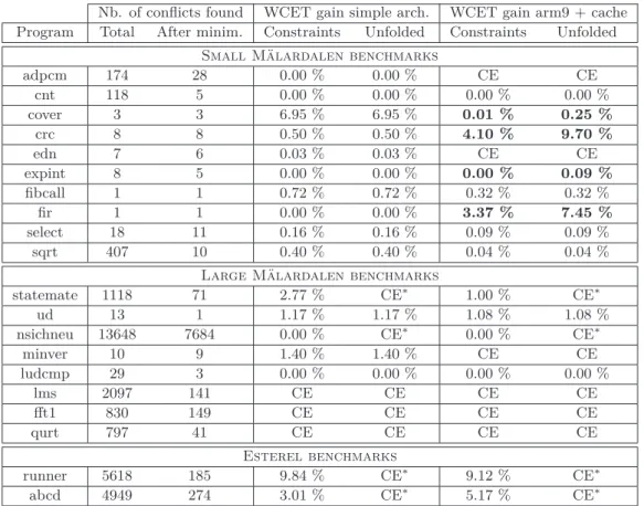 Table 1 Results on the Mälardalen benchmarks.