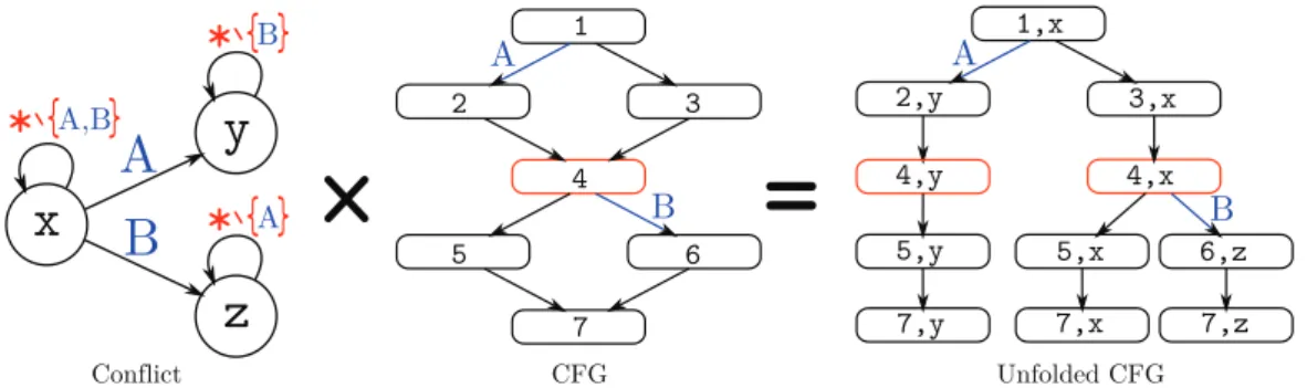 Figure 2 Product between an ordered conflict and the automaton that describes the order.