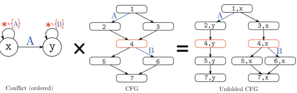 Figure 3 Product between an ordered conflict and a CFG.
