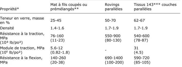 Tableau 1. Propriétés physiques de plaques de polyester d'usage courant renforcées  de fibres de verre (renforcées avec diverses structures de fibres de verre) 1
