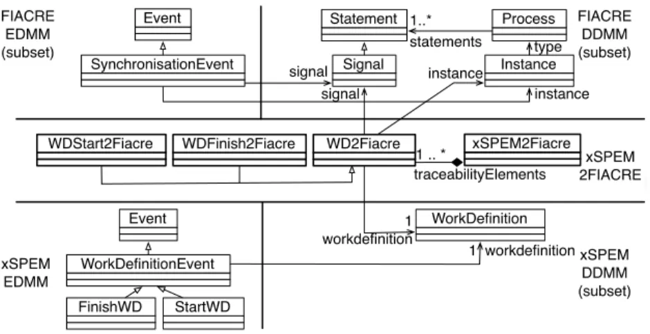 Fig. 5 shows the traceability metamodel, xSPEM2FIACRE, inspired from the translational semantics which links xSPEM metamodel  (bot-tom) and Fiacre one (top).