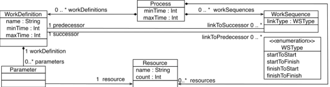 Fig. 2. An extract of the xSPEM Metamodel