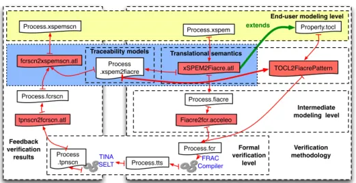 Fig. 4. General approach of DSML V&amp;V