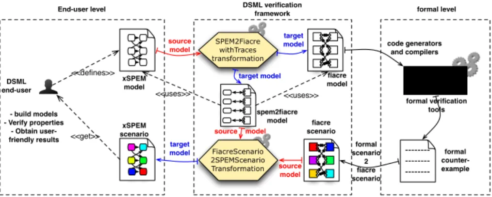 Fig. 6. The use of the generated DSML verification framework
