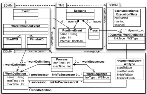 Fig. 1. Executable DSML pattern applied into the SPEM metamodel