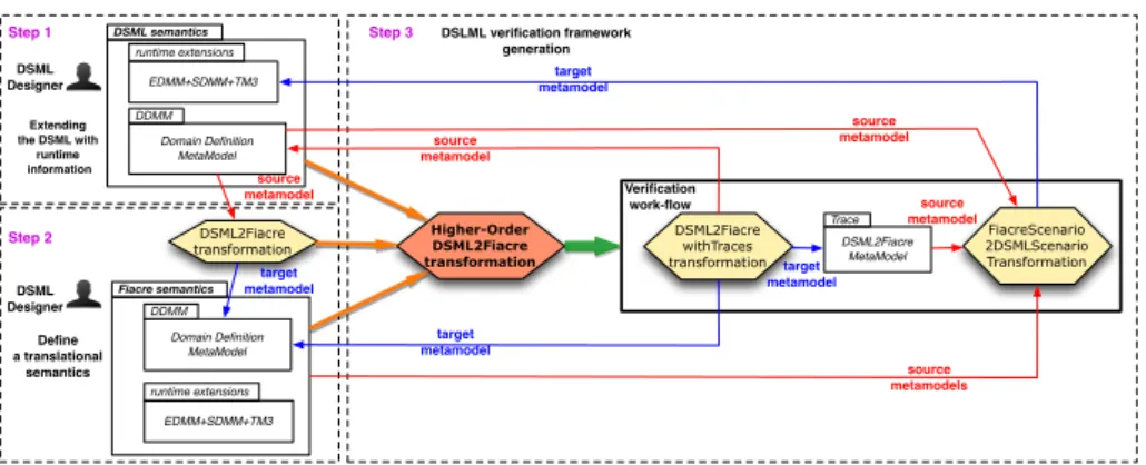 Fig. 4. Scheme of different steps to generate the DSML verification framework