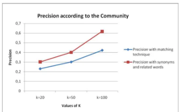 Figure 3: The average precision according to k=20, k=50 and k=100 according to the community.