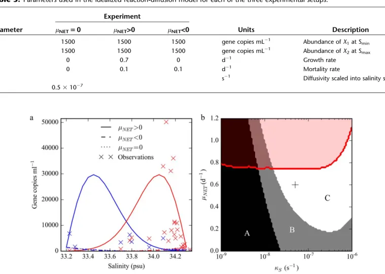 Fig. 5. Results from the reaction-diffusion model (a), model results (solid and dashed lines) and observed abundances (crosses) of Ostreococcus eco- eco-types are plotted against salinity