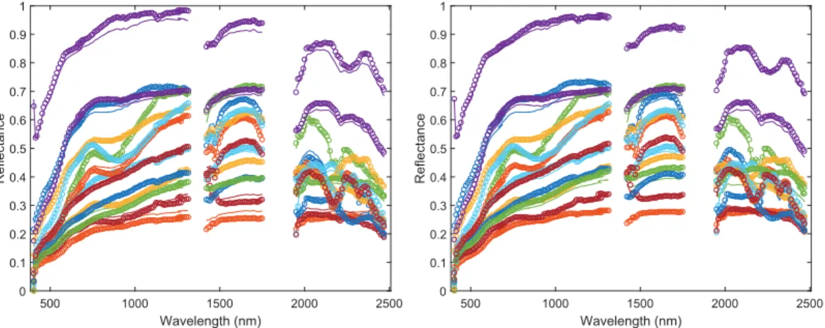Fig. 7. Cuprite data set: extracted endmember signatures using (Left) VCA (solid) and LU (circle) and (Right) VCA (solid) and NLU (circle).