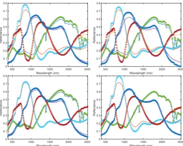 Fig. 1. Actual endmembers (solid lines) and their estimates (circles) with (Top left) VCA, (Top right) simplex identification via split augmented Lagrangian (SISAL), (Bottom left) N-FINDR, and (Bottom right) successive volume maximization (SVMAX).