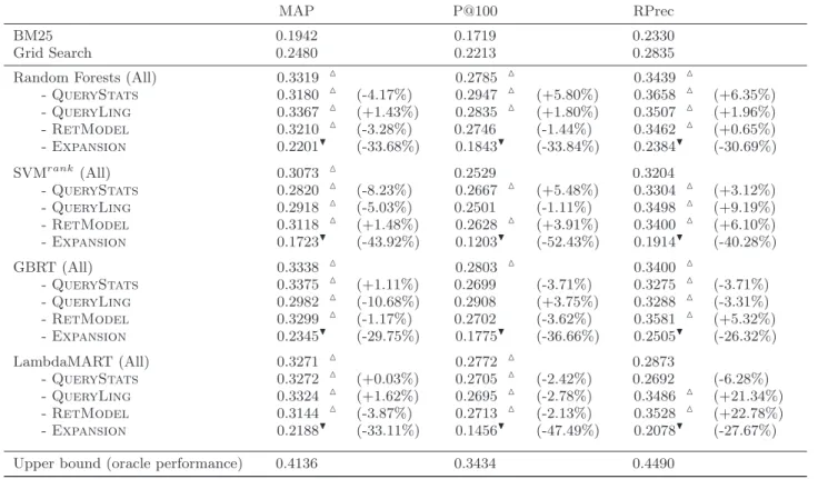 Table 2: Results with different L2R models and feature ablations. △ indicates statistically significant im- im-provements over the Grid Search baseline, according to a paired t-test (p < 0.05)