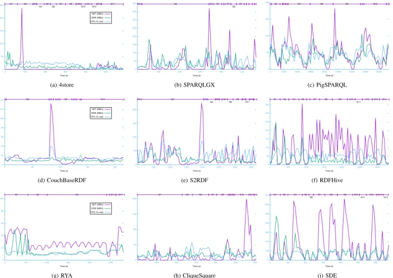 Fig. 4: Resource consumption during Lubm1k query phase.