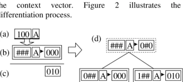 Figure 2. Differentiation method; (a) experimented situation  and action; (b) activated schema; (c) real observed result; (d) 