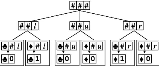 Table  1  presents  the  set  of  decider  schemas  that  CALM  learns  to  the  drink  machine  problem