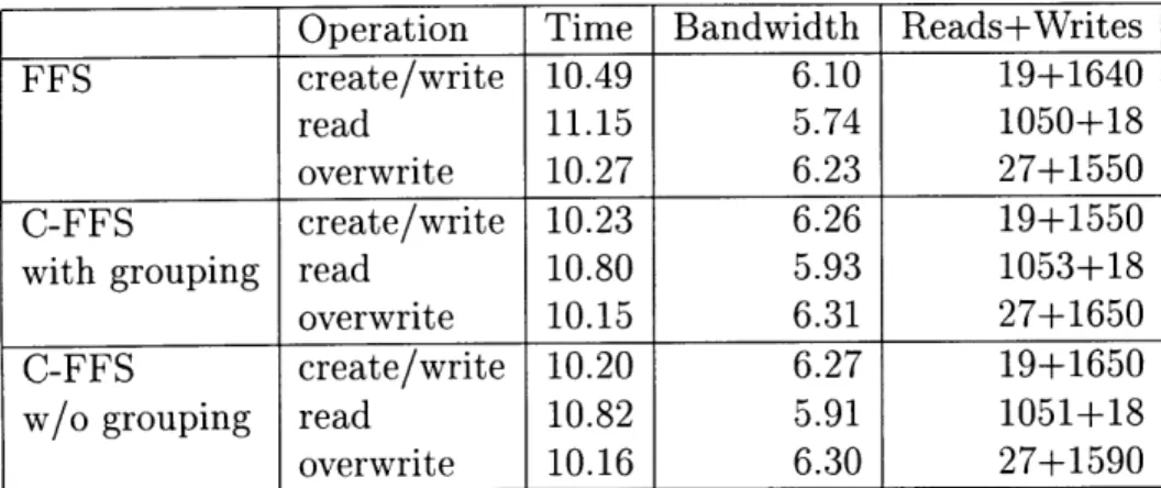 Table  4.1:  Large  file  benchmark  results