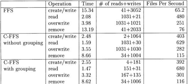 Table  4.2:  Small  file  micro-benchmark  results
