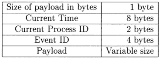 Figure  5-1:  An  example  of the  instrumentation Size  of payload  in  bytes  1 byte