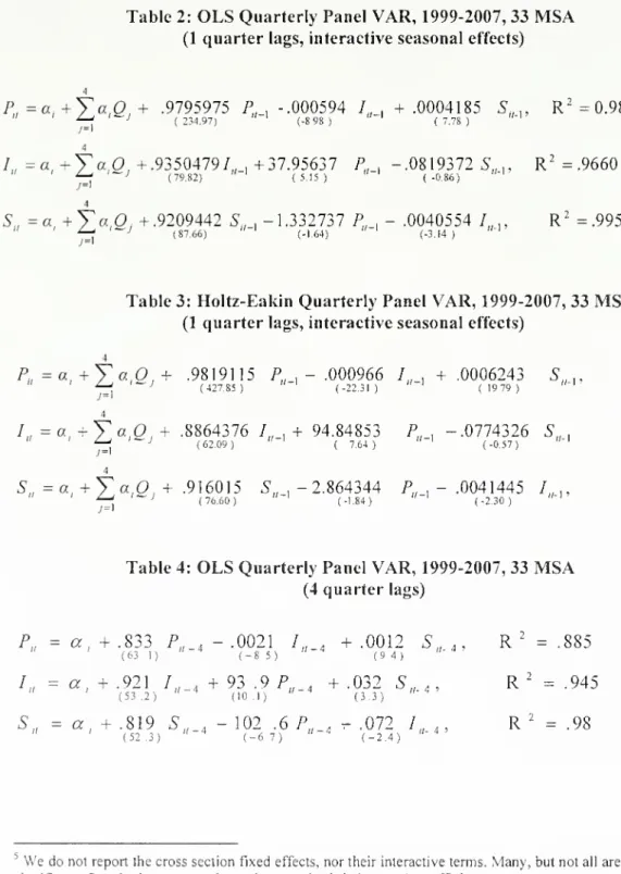 Table 2: OLS Quarterly Panel VAR, 1999-2007, 33 MSA