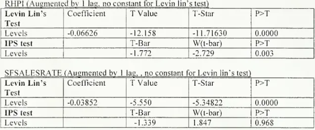 TABLE 5: Stationary tests, Long Panel RHPI (Augmented bv 1 lag, no constant for Levin lin's test)