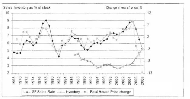 Figure 1: US Housing Sales, Prices, Inventory