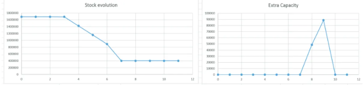 Figure 7: Stock and extra capacity in February; robust approach