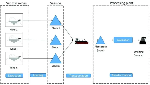 Figure 1: Context of the study     