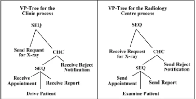 Figure 6: VP-Trees for the first version of the Radiological  Examination collaboration