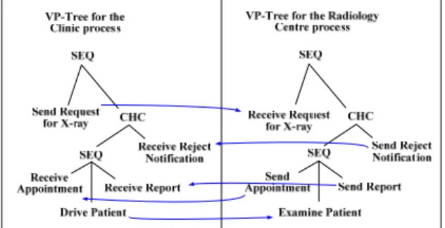 Figure 7: Linked-VP-Trees for the first version of the  Radiological Examination collaboration