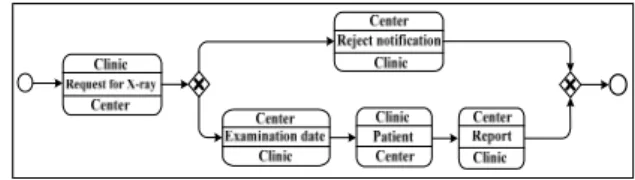 Figure 9 illustrates the result of this step with  respect to the first version of the Radiological  Examination collaboration thus considering the  VC-Tree previously presented in Figure 8