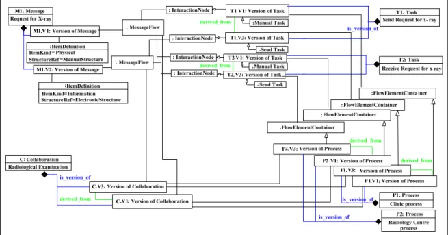 Figure 4: Instantiation of BPMN4V meta-model. 