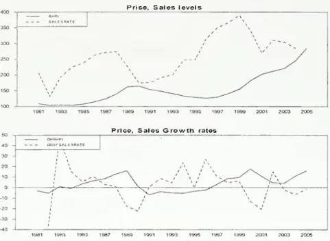 Figure 3: San Francisco Sales, Prices