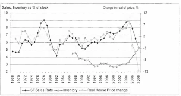 Figure 1: US Housing Sales, Prices, Inventory