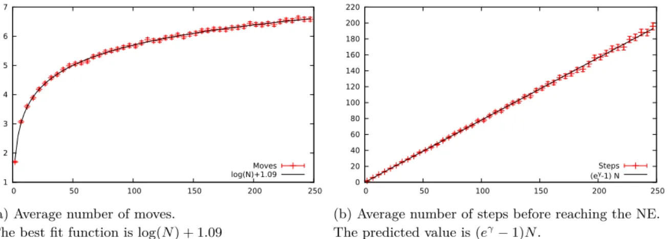 FIG. 1 – Simulation results for Round-Robin BRA