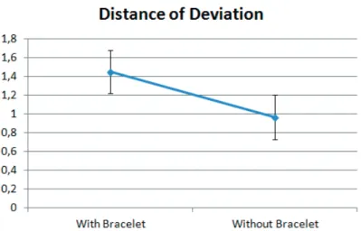 Figure 5: Average (16 subjects) travel distance out of corridor with/without vibrating bracelets.