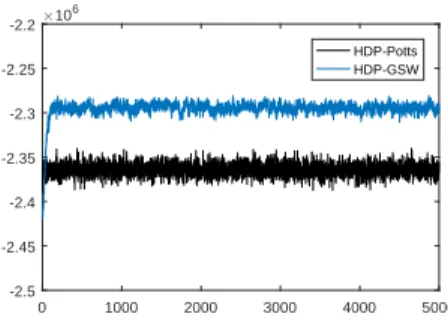 Fig. 3. Logarithm of the non-normalized posterior distribution of the labels corresponding to the samples obtained with the classical Gibbs and HDP-GSW algorithms depending on the number of the iteration.