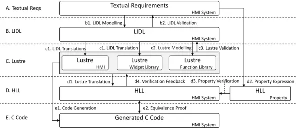 Fig. 1.  Architecture of Formal Development Process of HMI model of a saturated counter (in  Counter  namespace) and its 