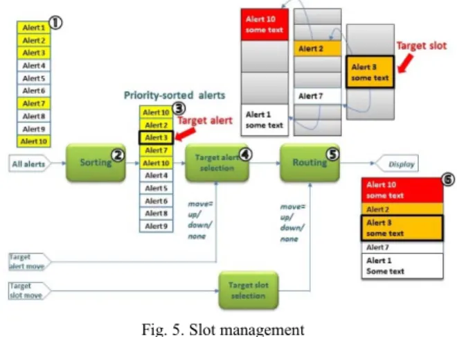 Fig. 5. Slot management 