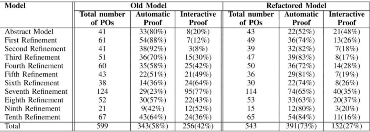 TABLE III: Proof Statistics